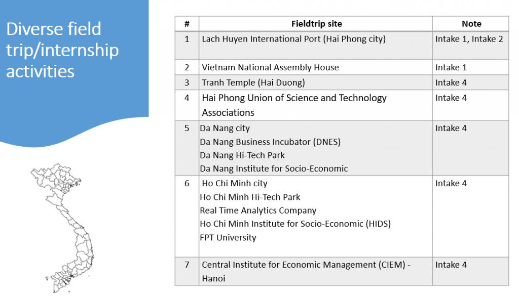 MPP Fieldtrip in VN